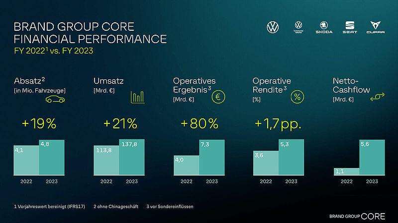 Markengruppe Core steigert im Jahr 2023 Ergebnis und Rendite – engere Zusammenarbeit zwischen den Volumenmarken greift
